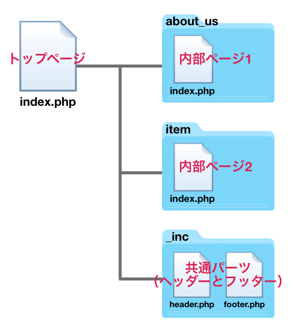 メモ Phpを使って階層を気にせずにヘッダー等の要素を組み込む Kentan S Scrawl